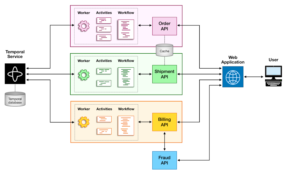 Diagram showing separate Task Queues for different Workers